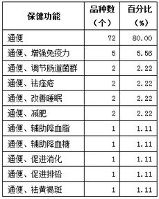 新食品原料、新資源食品申報(bào)與保健食品技術(shù)轉(zhuǎn)讓 北京奧達(dá)康的專業(yè)服務(wù)